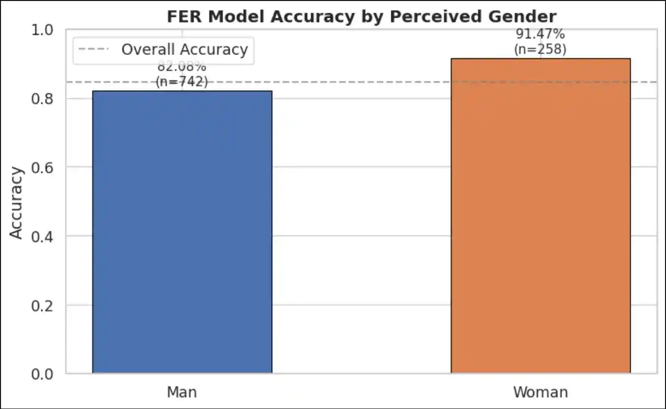 Bar chart comparing model accuracy between perceived Men and Women groups